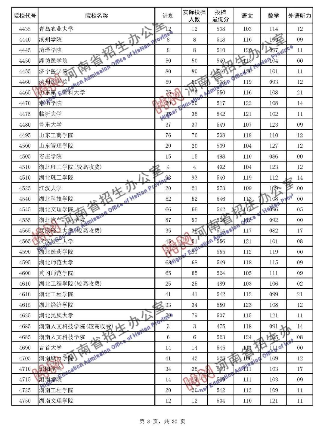 本线|暴涨! 多所二本大学录取分远超一本线! 本科二批投档线公布!