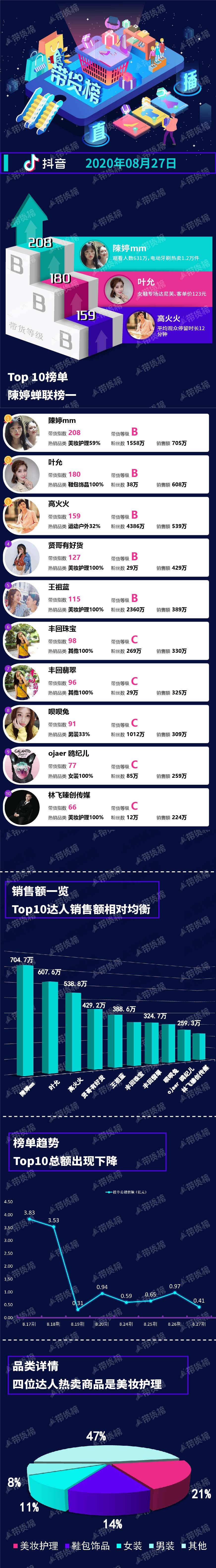 快手|电商带货榜（8.27）| 李佳琦停播，薇娅生活节超3亿；王祖蓝美妆专场389万