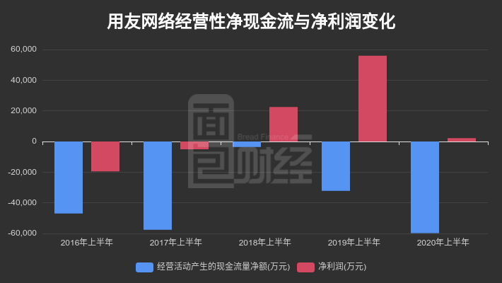 中报|【财报智读】用友网络：中报扣非净利转亏，商誉净资产占比超一成