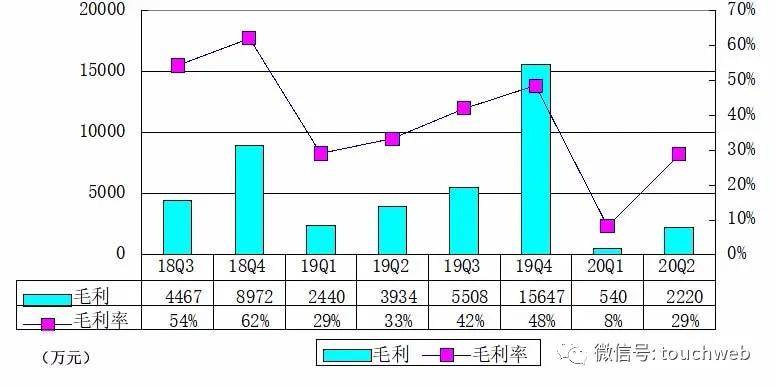收入|36氪季报图解：营收7670万同比降35% 经营现金流为正
