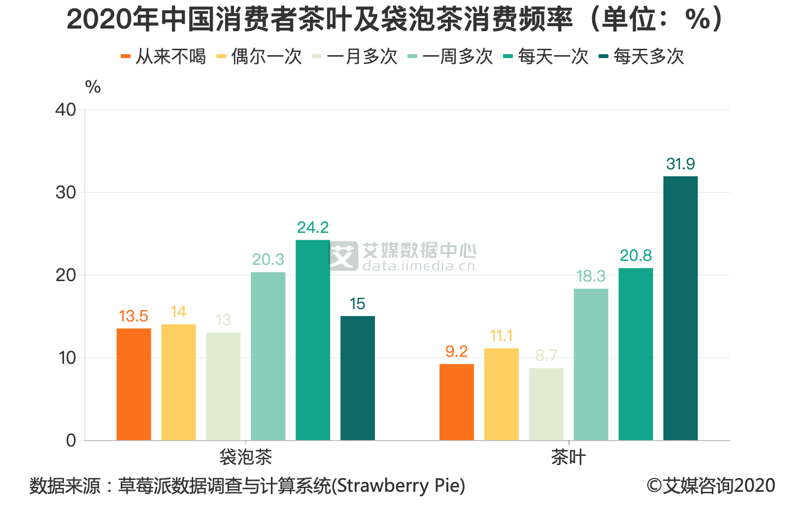 茶叶行业数据分析2020年中国319消费者反映每天消费多次茶叶