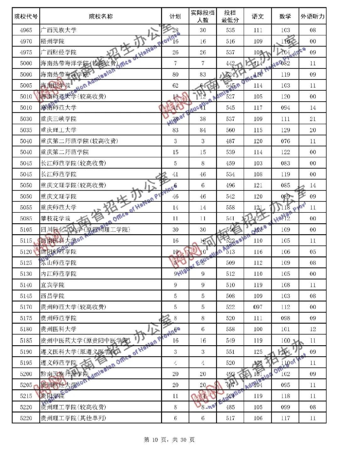 本线|暴涨! 多所二本大学录取分远超一本线! 本科二批投档线公布!