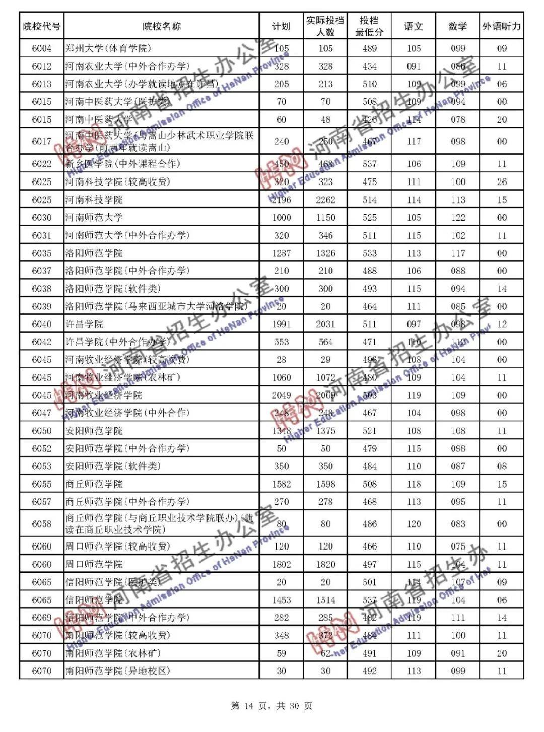 本线|暴涨! 多所二本大学录取分远超一本线! 本科二批投档线公布!