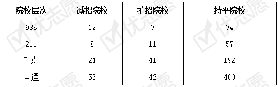 计划数|2020广东理本招生计划数增加，文减少，985招生计划数减少