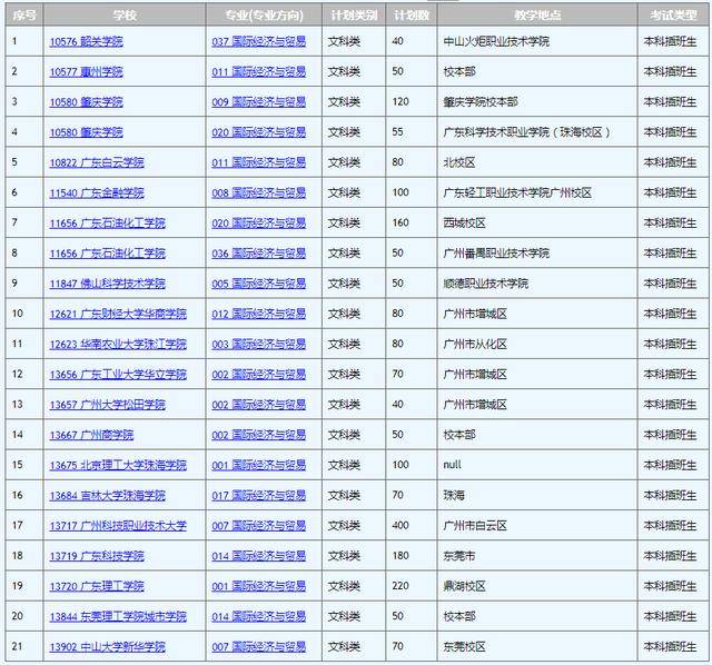管理|收藏！专插本最容易考的专业！拿全日制本科文凭
