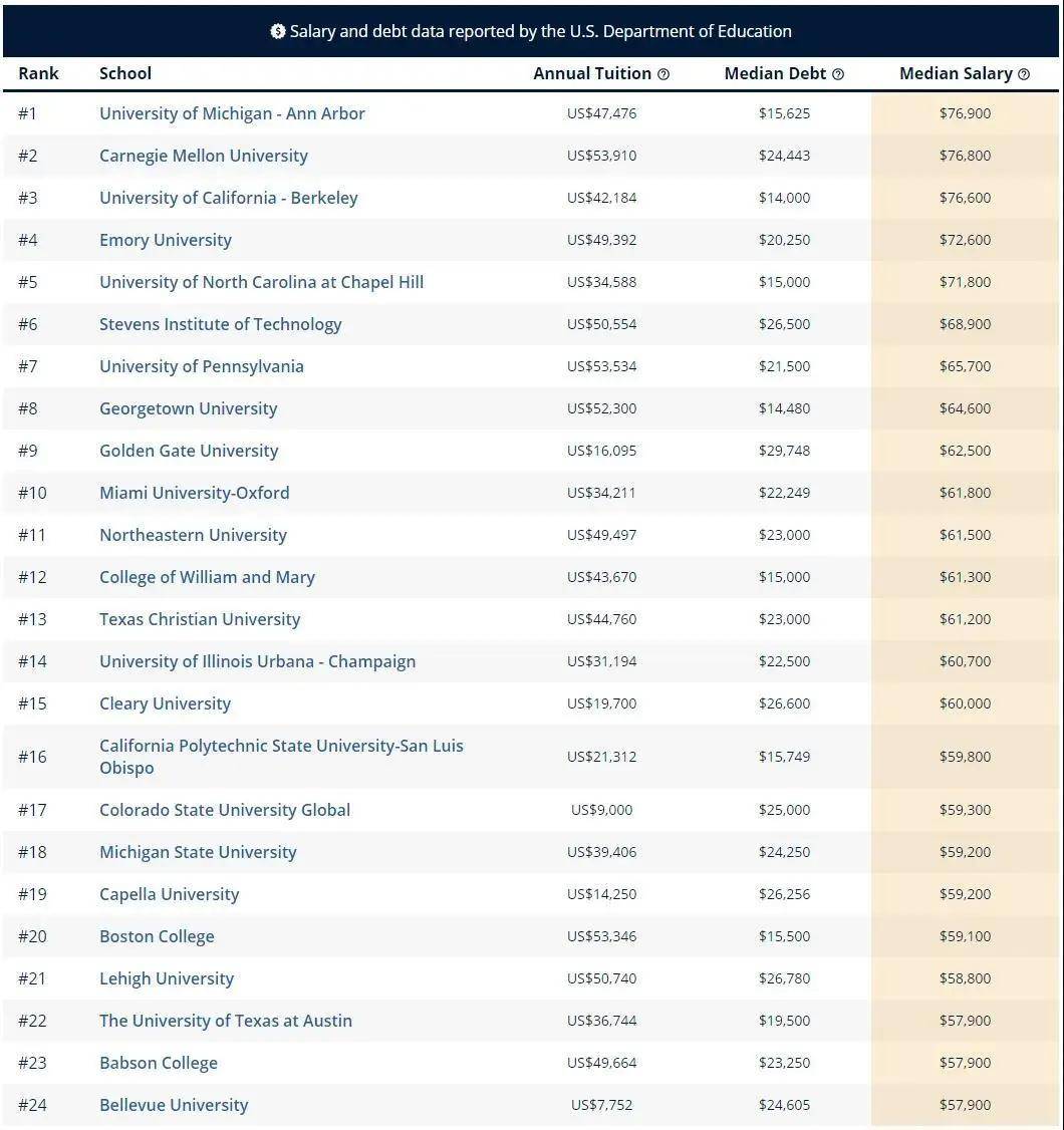 美国大学排名2020_美国大学排名(3)