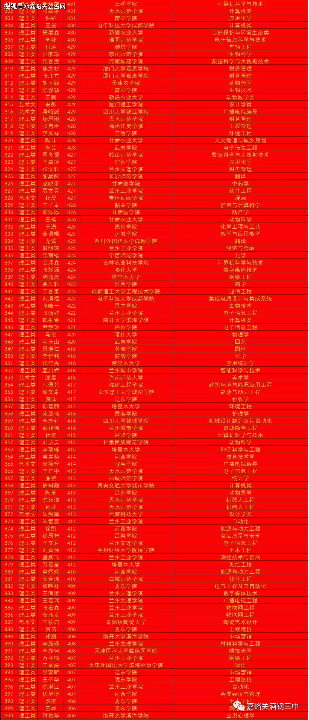 嘉峪关市酒钢三中2020年高考录取榜(部分)