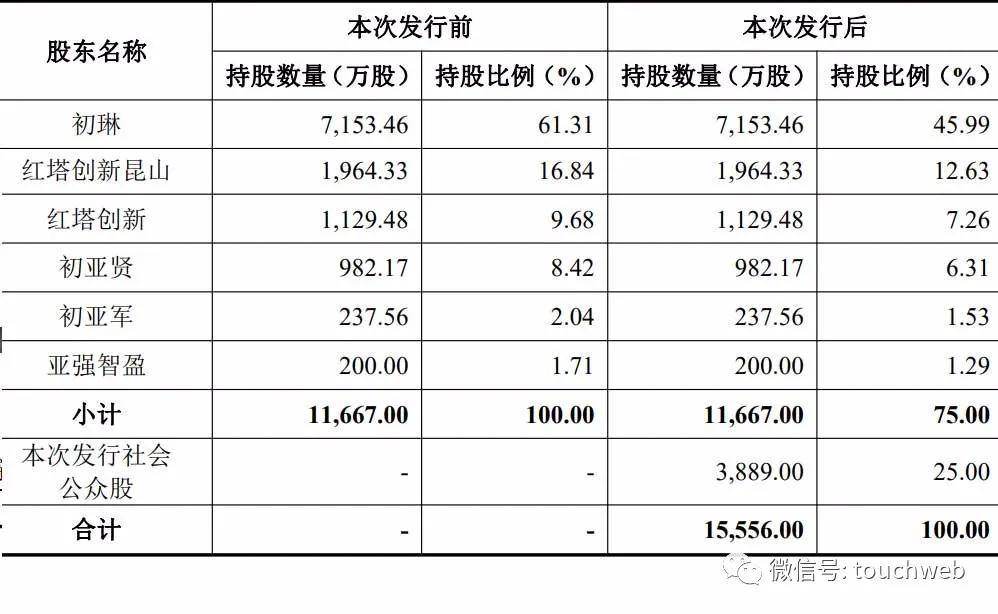 上交所|新亚强上交所上市：市值71亿 上半年净利降27%