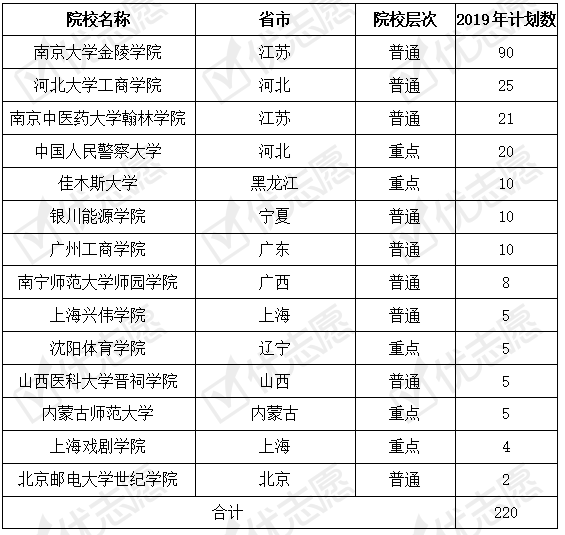 院校|2020福建211院校招生计划数增加，省内院校招生数变动大！