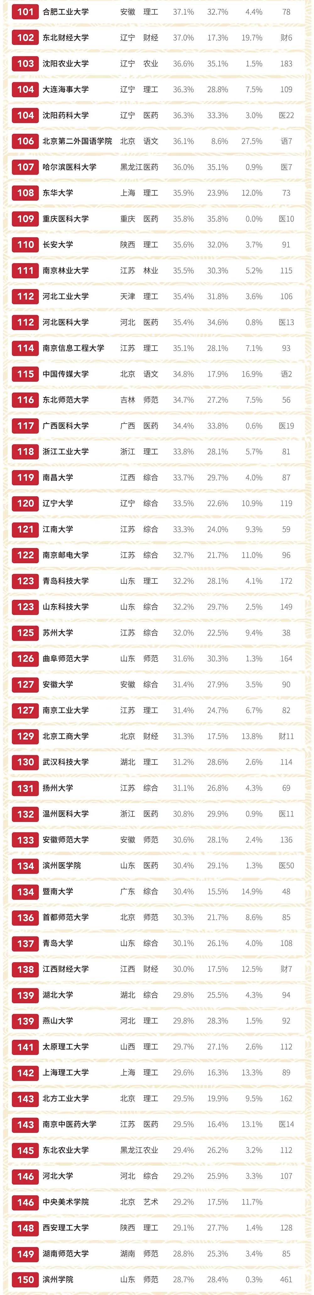 本科|哪些高校本科深造率比较高？你的学校排第几？