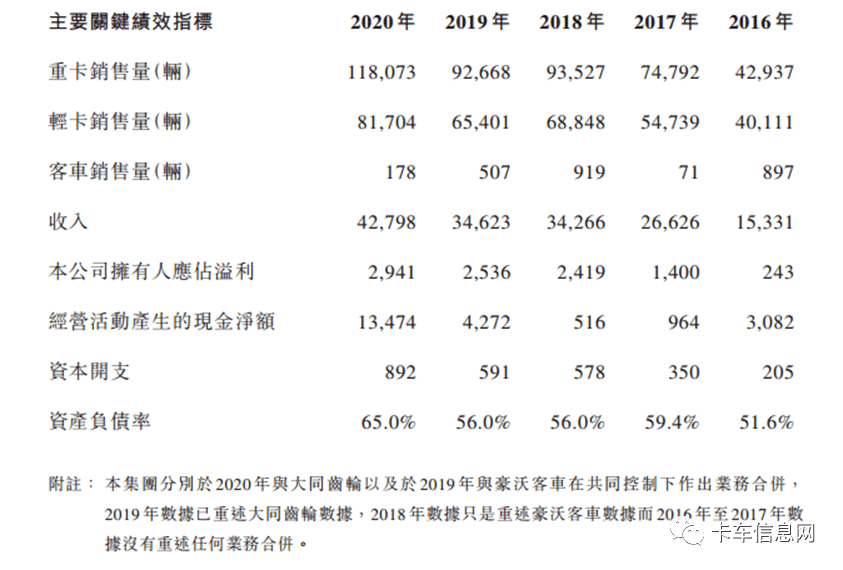 同比增长|2020年中期业绩大考：重汽盈利能力最强、解放营收最多......