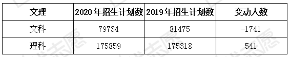 计划数|2020广东理本招生计划数增加，文减少，985招生计划数减少