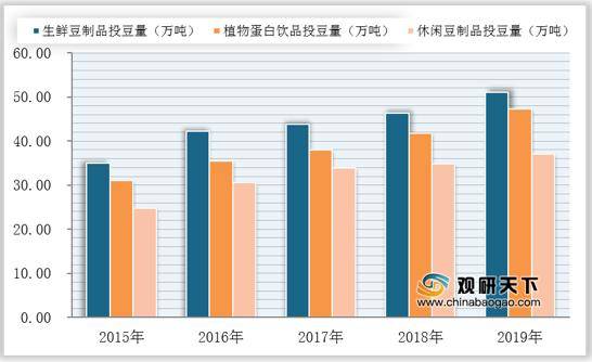 我国豆制品人均消费半岛bandao体育量逐年增长生鲜类休闲类等产品受消费者青睐(图7)