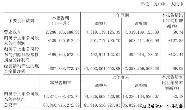 房产|结转收入减少期间费用率上升12%光明地产上半年亏损1.4亿元