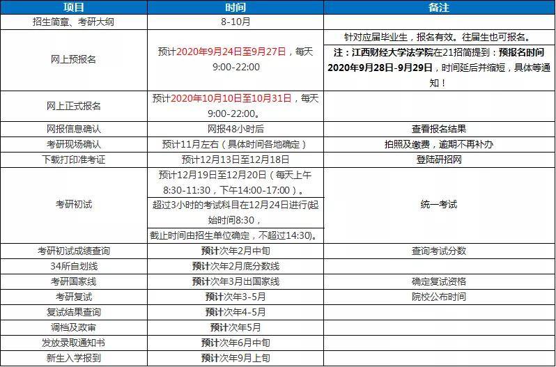 2021考研报名流程及时间表预测