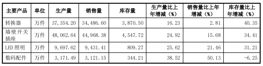 增速|核心产品营收增速趋缓！“插座一哥”公牛集团能否重回巅峰？
