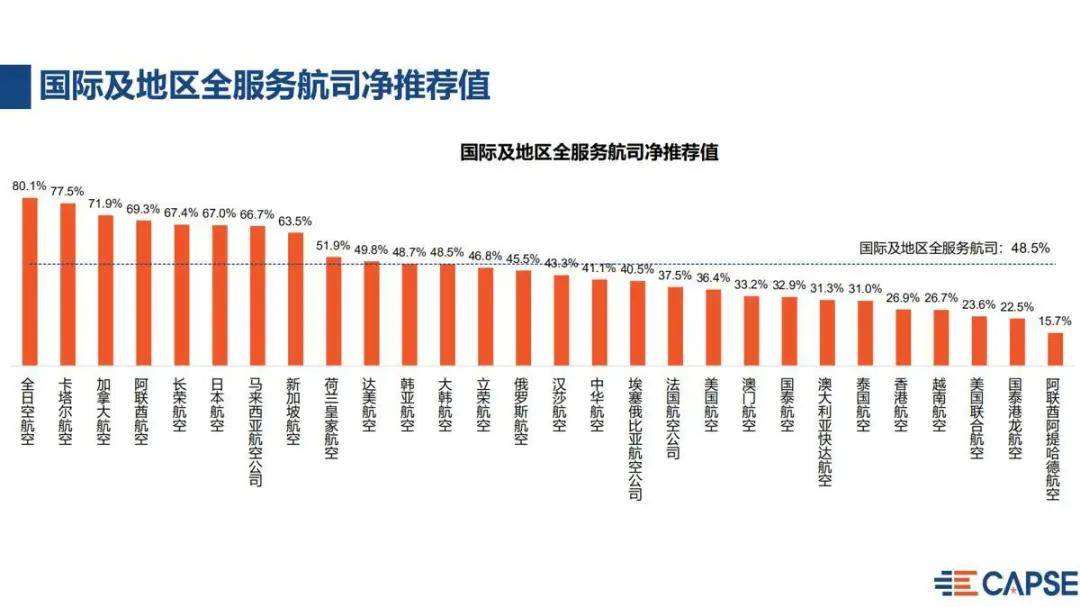 测评盘点|2020上半年航空公司净推荐值报告发布 疫情期间国内全服务航司净推荐值最高