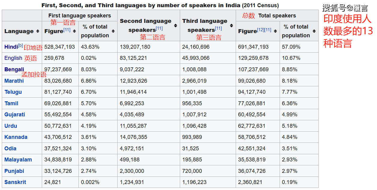 印度人口多少亿2021_在印度13亿的总人口中,到底有多少人会说英语 你可能猜不