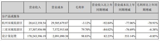大宗交易|宋城演艺上半年净利下滑超九成 实控人大宗交易一次套现8.32亿元