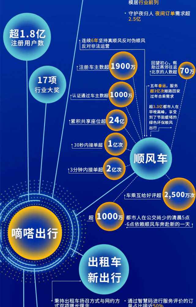 护城河|顺风车六年：嘀嗒出行的护城河与滴滴的新故事