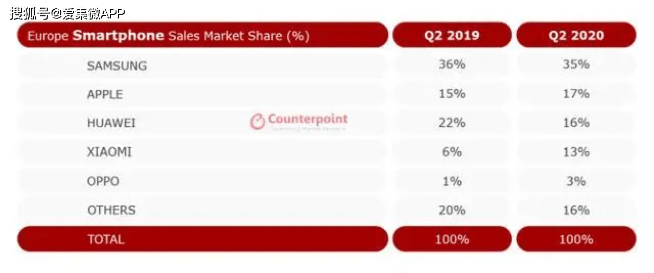 realme|传OPPO加单至一亿部，或为发力欧洲市场