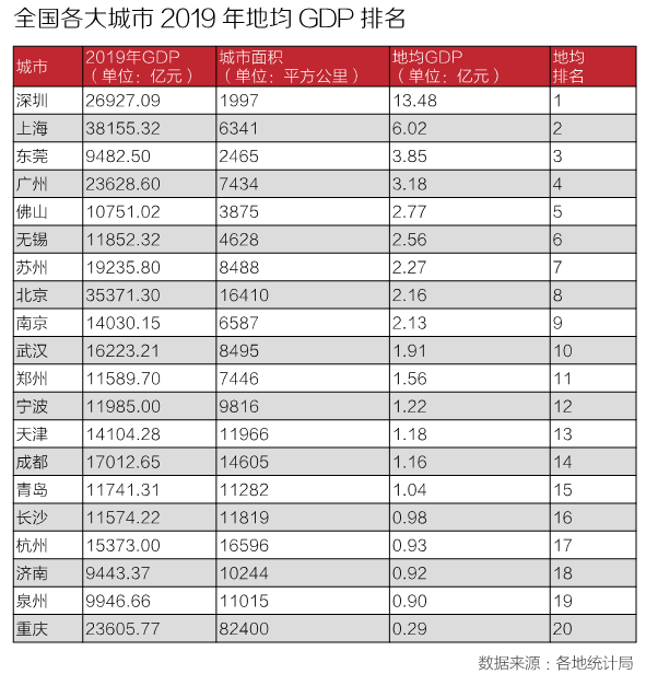 香港历年世界gdp最高排名_深圳首超香港,凭啥成粤港澳领头羊(2)