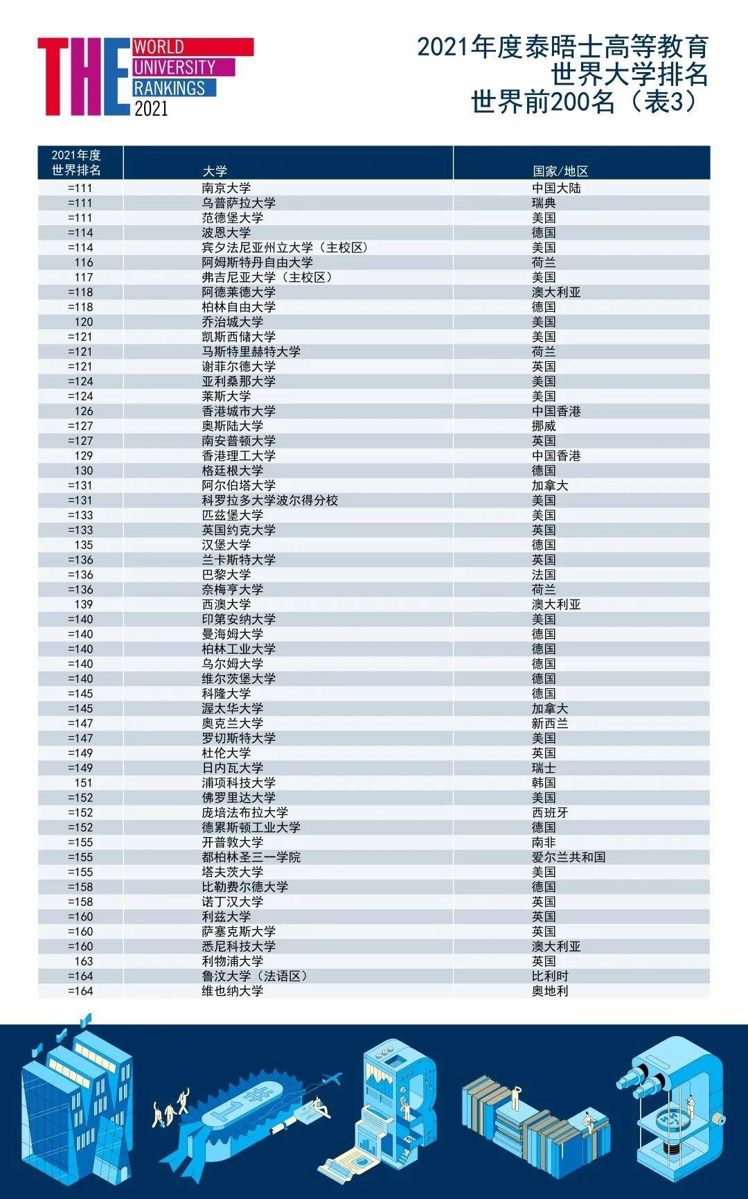 世界|来了！2021年THE世界大学排名发布！牛津大学连续5年全球第1名！