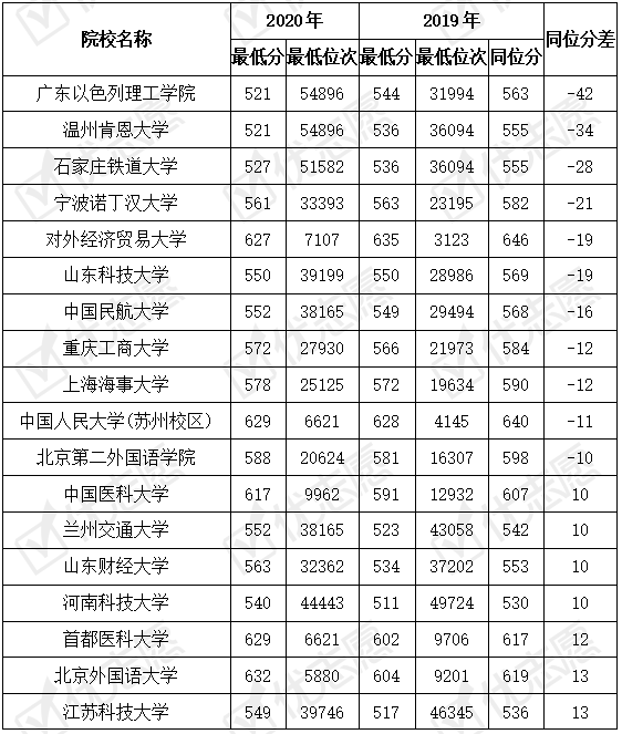 位次|2020湖北14%院校录取位次波动较大，考生更倾向报考医药类专业！