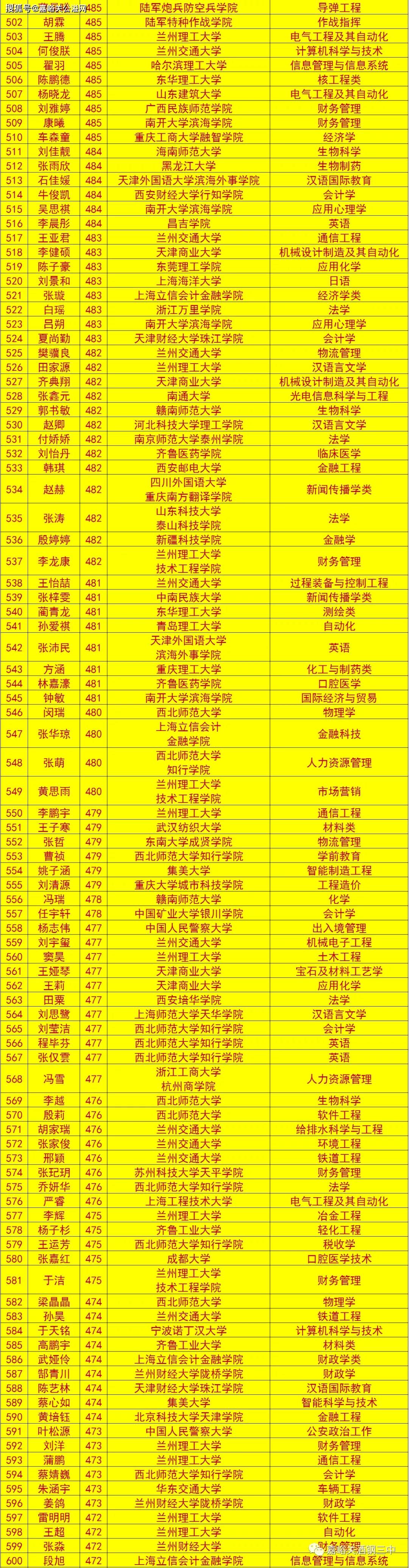 9月2日更新嘉峪关市酒钢三中2020年高考录取榜部分