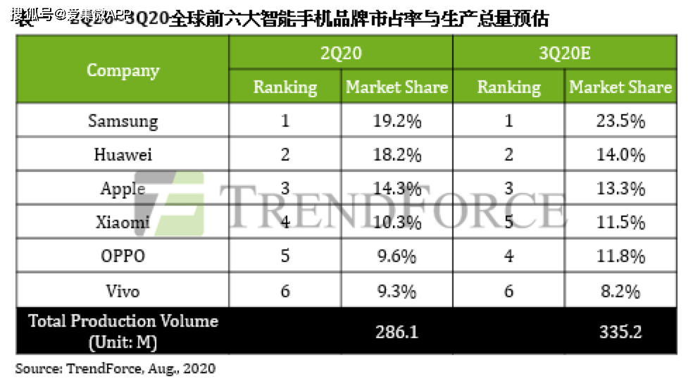 realme|传OPPO加单至一亿部，或为发力欧洲市场