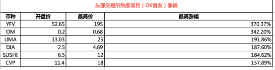 DeFi|慧眼识DeFi，OKEx上线SUSHI、YFV、CVP三大海外热度项目，引发新一轮大涨行情