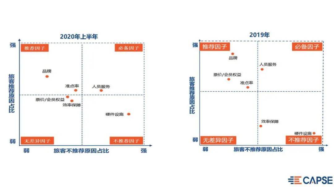 测评盘点|2020上半年航空公司净推荐值报告发布 疫情期间国内全服务航司净推荐值最高