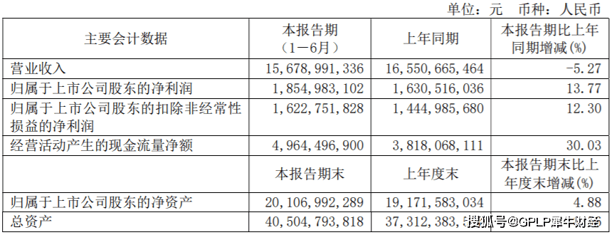 股权|青岛啤酒上半年营收净利润双降 大规模推股权激励调动积极性