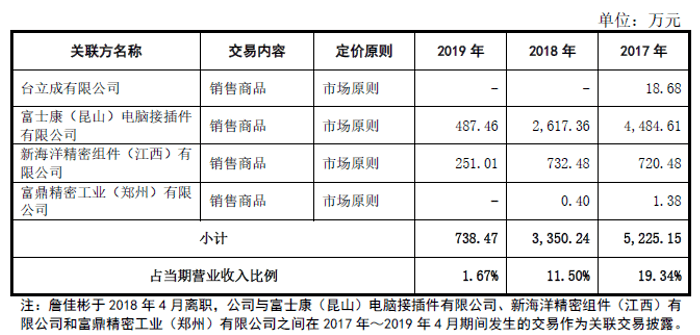 行业|应收账款占比超50%！富士康供应商福立旺试水科创板有戏吗？