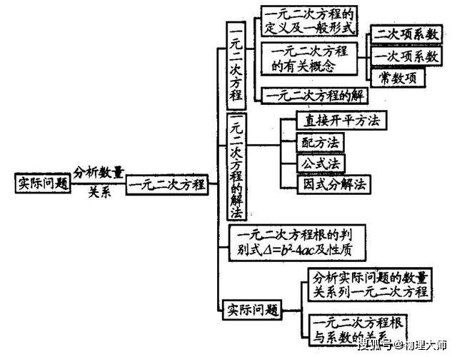 初中数学:九上知识思维导图 考点梳理!新初三看过来!