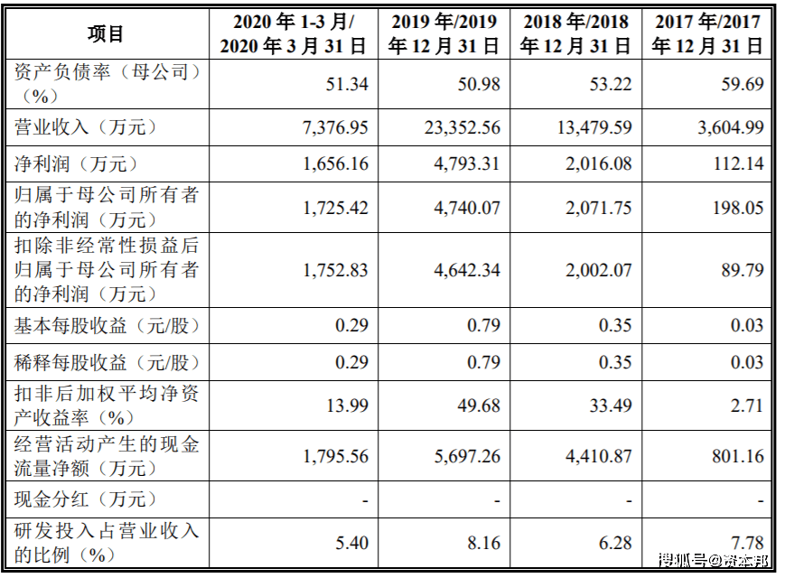 阳光诺和科创板IPO的隐忧 资产负债率高于同行平均水平(图3)