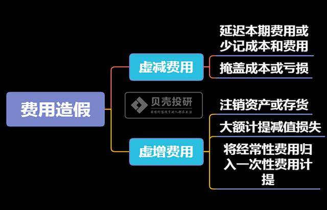 【jbo竞博官网】
上市公司财政造假的常见手段——用度造假(图1)