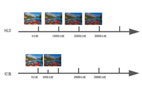 高亮度|开学季，宝视来HLD投影机助力教学