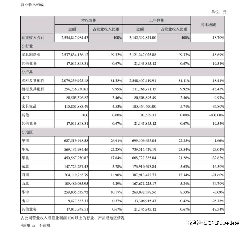 影响|索菲亚增长终结？上半年净利降12.35% 存货增68%