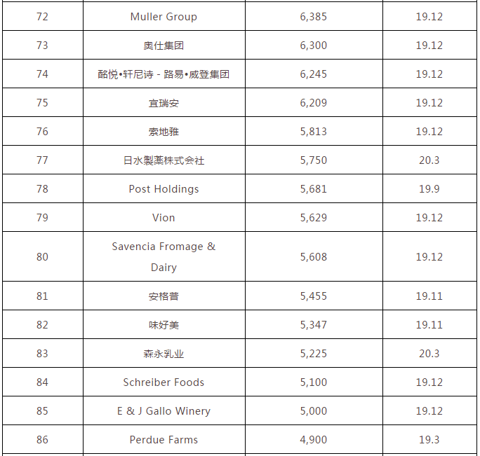 世界食品公司排名_食品安全手抄报(2)