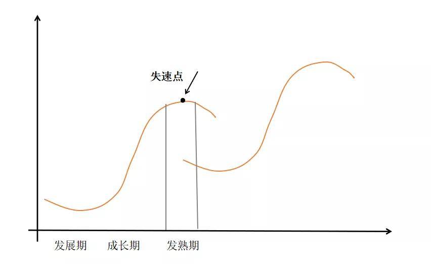 曹斌:一般的企业生命曲线(企业生命周期理论是指企业的发展与成长的