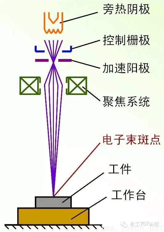 电子束焊