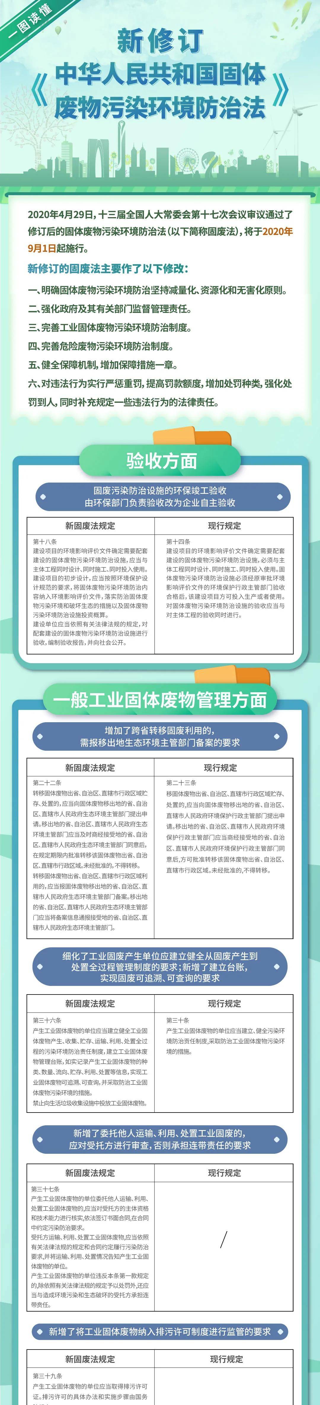 河南盛邦环境,一图读懂 | 9月1日开始实施!固废法最新修订详解来了