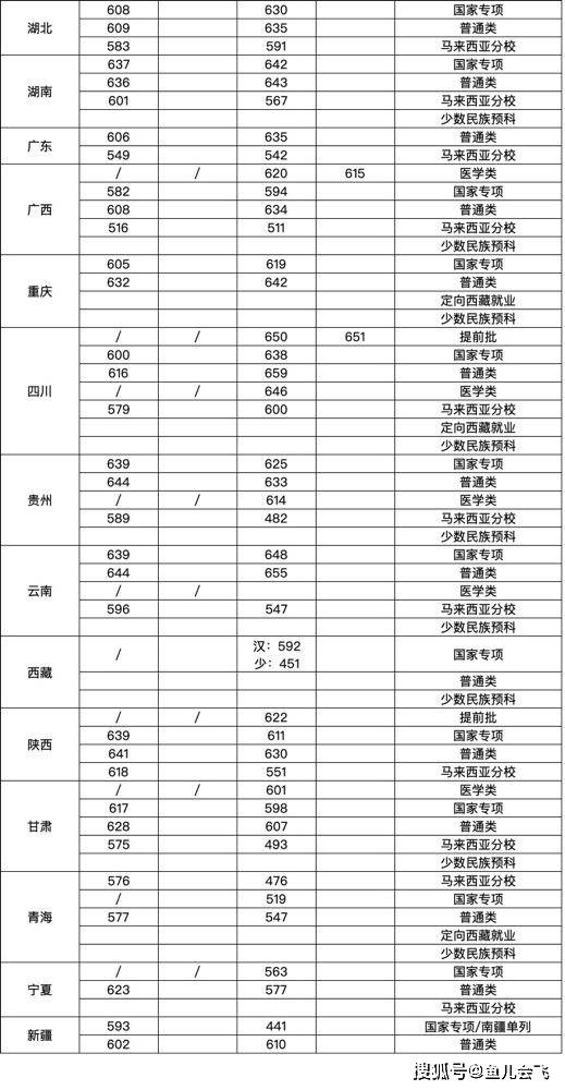 考生|厦大录取分数线发布2次补录未满!多地500分不到上厦门大学