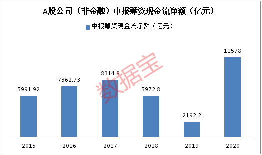 产能|大数据透视A股复苏：盈利触底反弹，现金流大幅转正，产能扩张提速