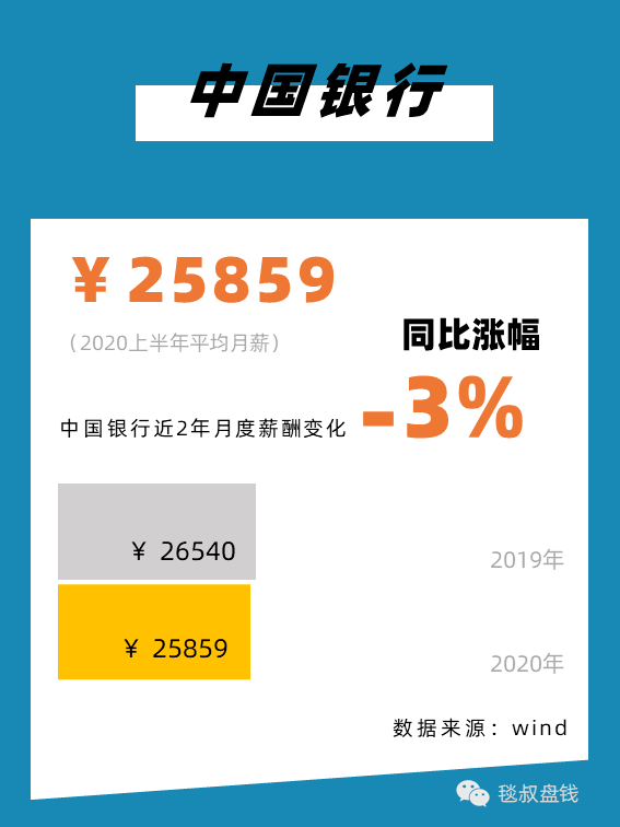 金融圈上半年工资条:有人月薪11万,有人降薪59%