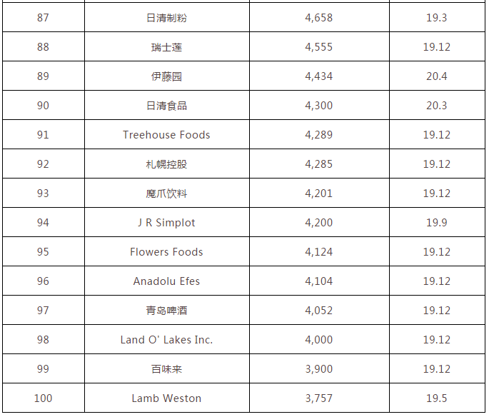 世界食品公司排名_食品安全手抄报(2)