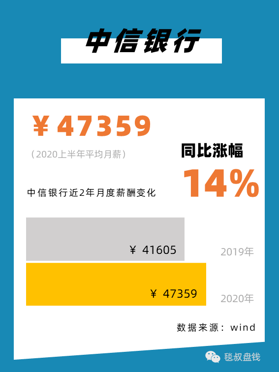 金融圈上半年工资条:有人月薪11万,有人降薪59%