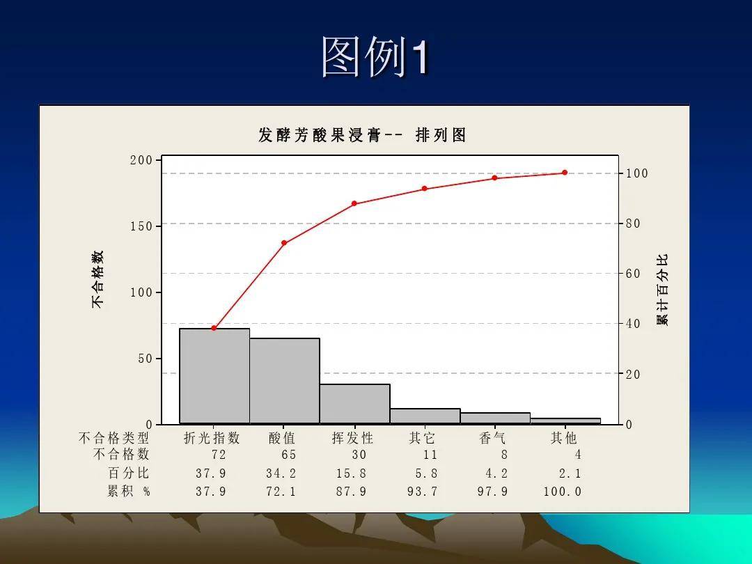 qc七大手法之直方图,柏拉图讲解汇编