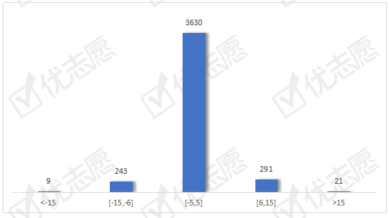 院校|2020年浙江院校录取波动分析：本硕/本博医学类专业的热度提升！